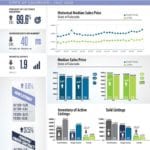 July Home Sales Shatter Records; Nearly Double from May to July Driving Median Pricing to Record Highs Across Colorado