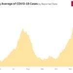 Colorado health officials urge Garfield County to adopt tighter restrictions to curb Covid spread