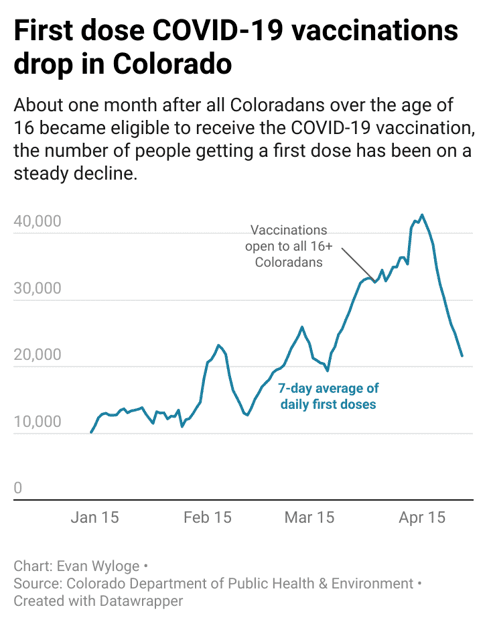 Herd immunity in Colorado sought in near future