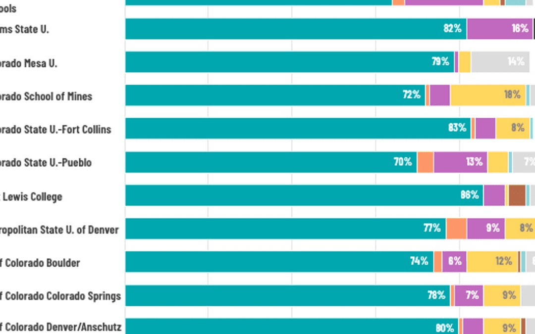 Tenured professors at Colorado public colleges are less diverse than student populations