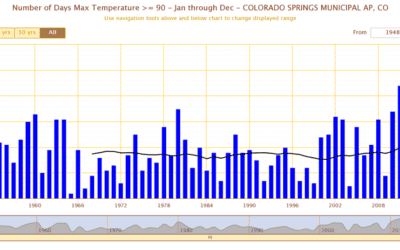 Colorado Springs summer temperatures trend upward